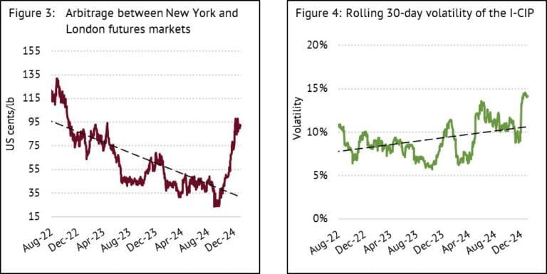 Global Coffee Market Ends 2024 on a High Note: Price Surges, Export Dynamics, and Emerging Trends