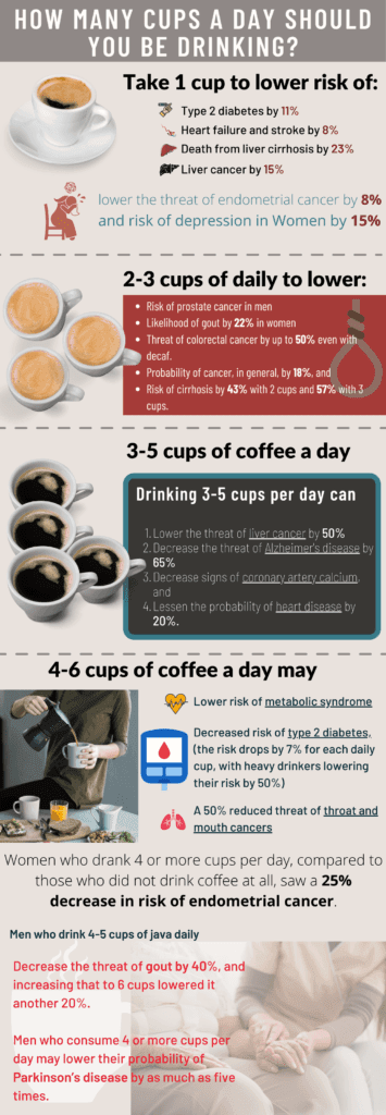 Is It Safe to Drink Multiple Cups of Coffee During Weight Loss? Is It Safe to Drink Multiple Cups of Coffee During Weight Loss?